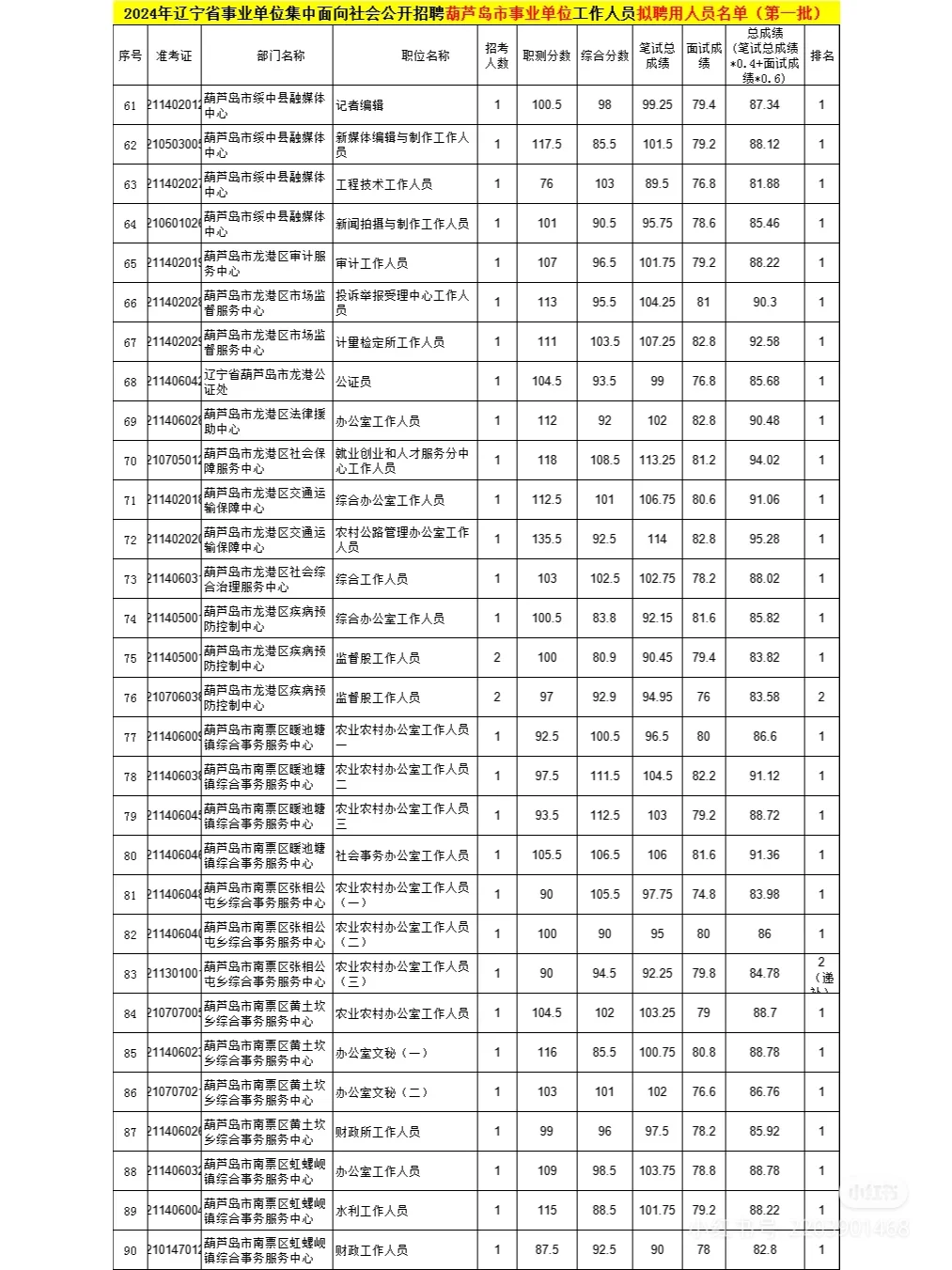 24年辽宁事业单位联考葫芦岛拟录用名单来了