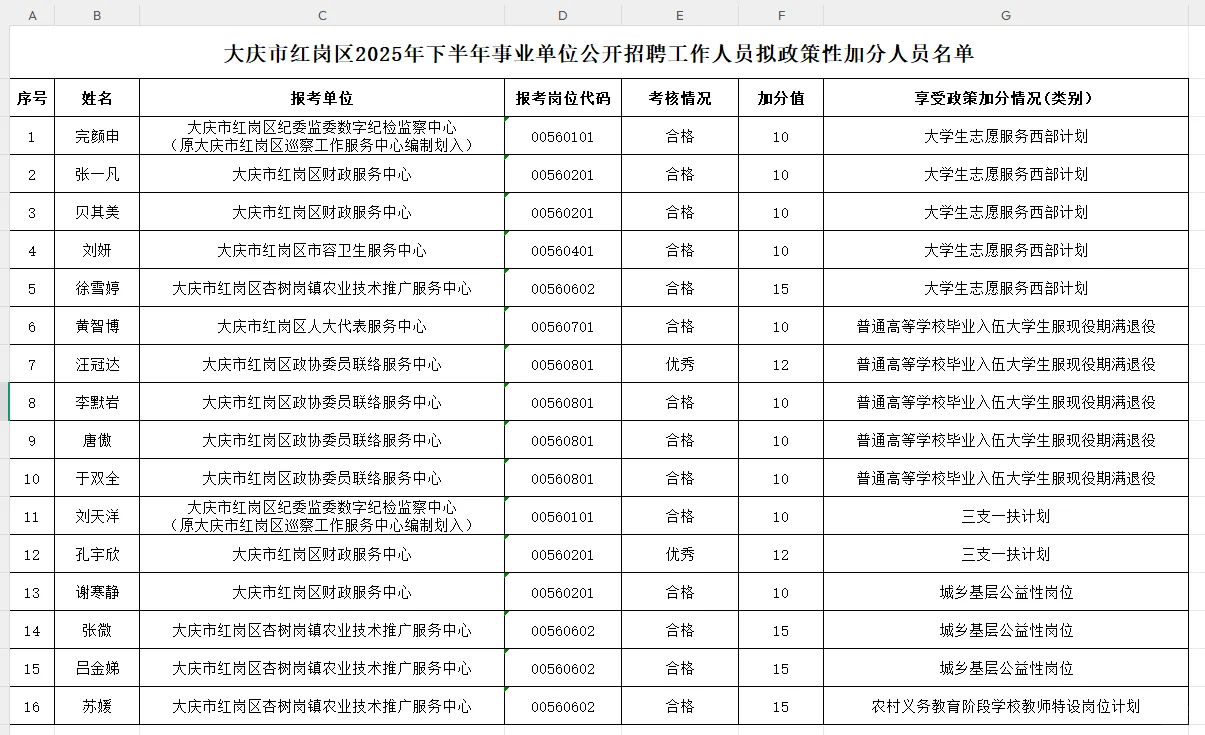 事业单位红岗区加分公示