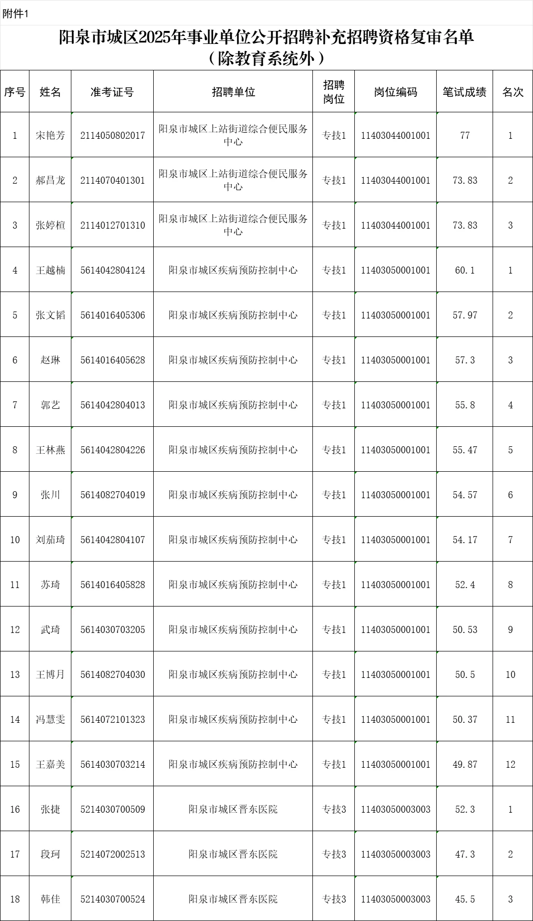 阳泉市城区补录资格复审公告