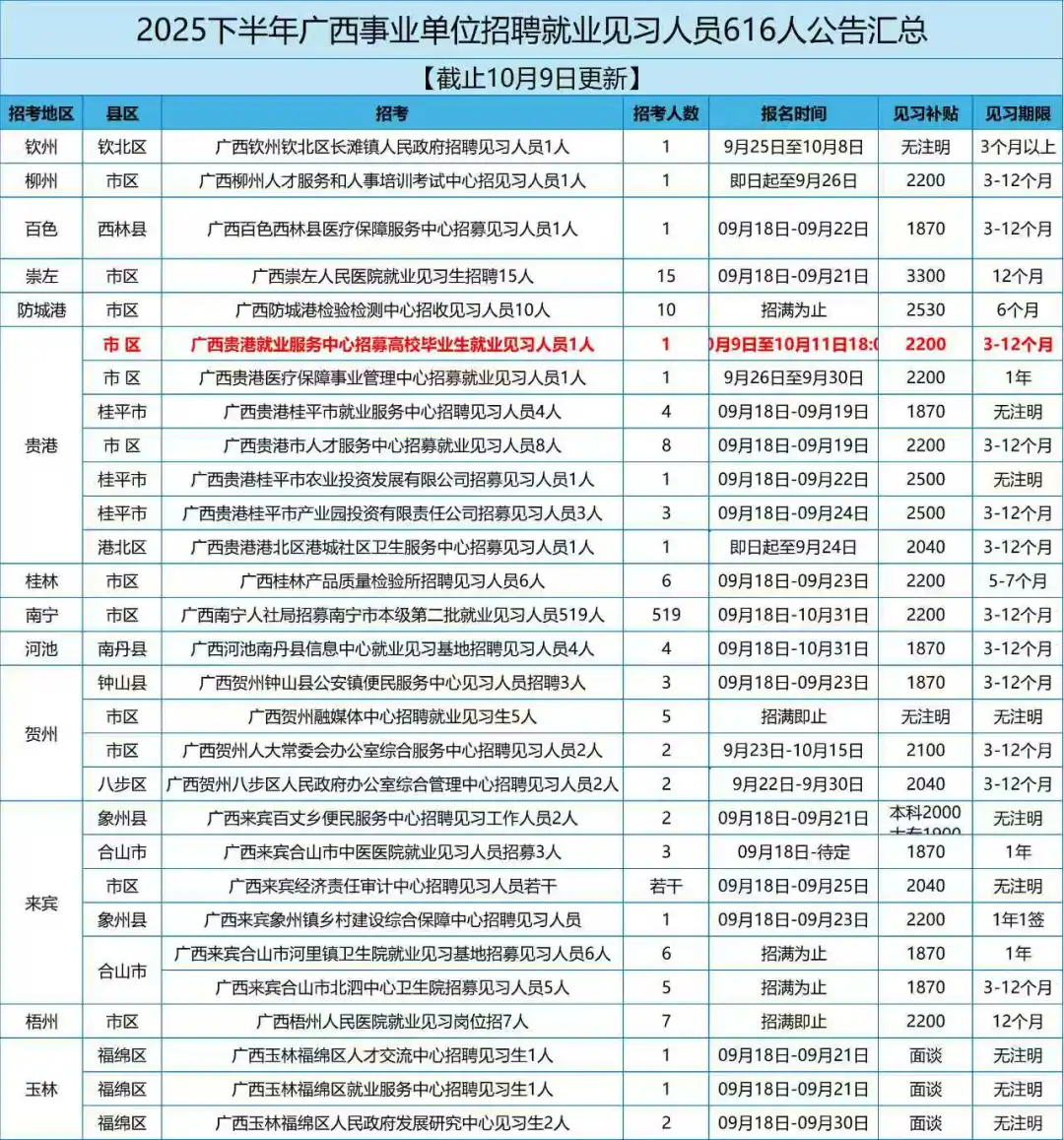 广西就业见习补贴 招聘见习人员616 人汇总