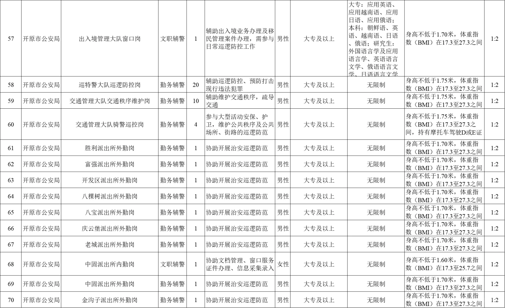 大专即可！铁岭辅警招聘465人