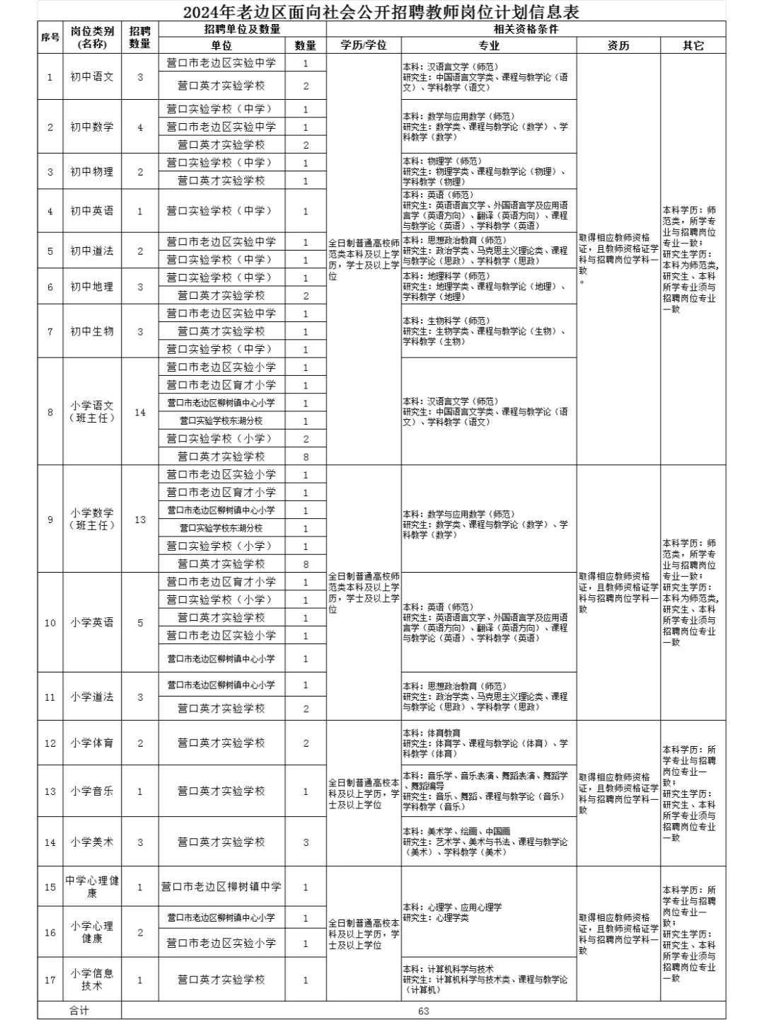2024年营口市老边区面向社会公开招聘教师
