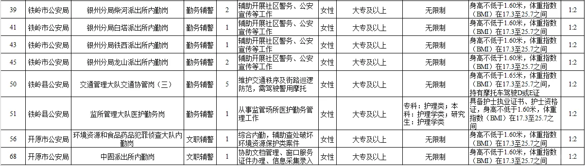 2025号铁岭市公安局辅警岗位表（女性）