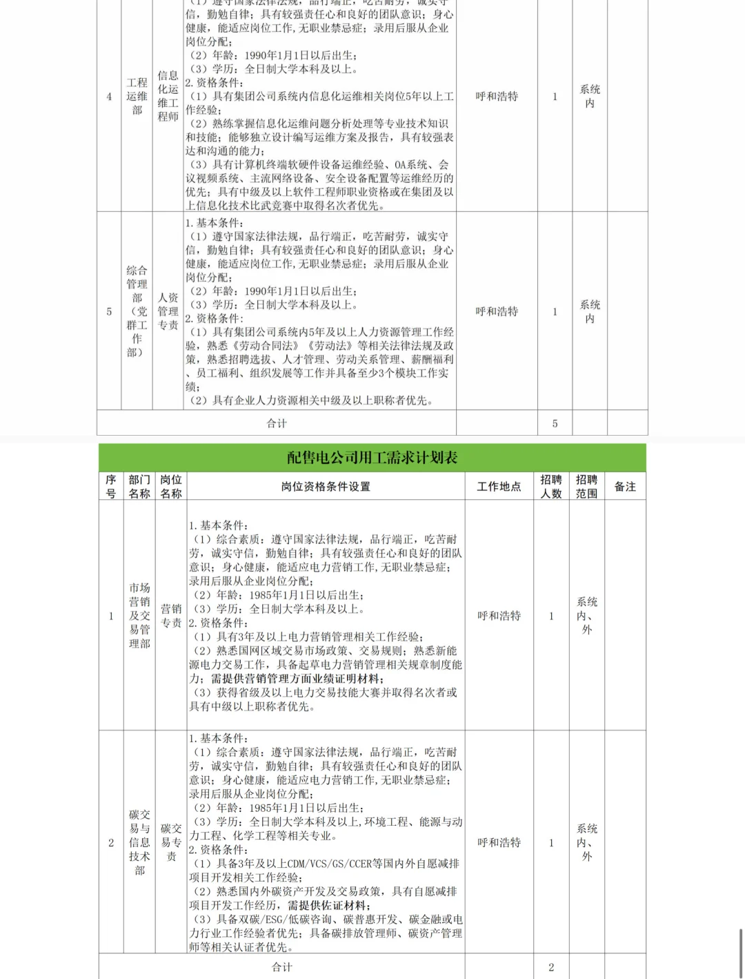 内蒙古能源集团25年10月份社会招聘110人