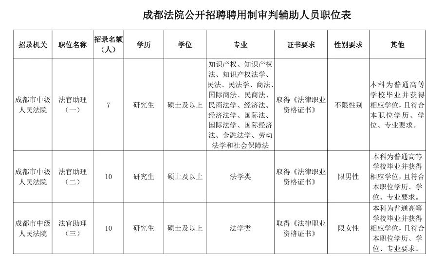 2025成都法院聘用制审判辅助人员招聘139人