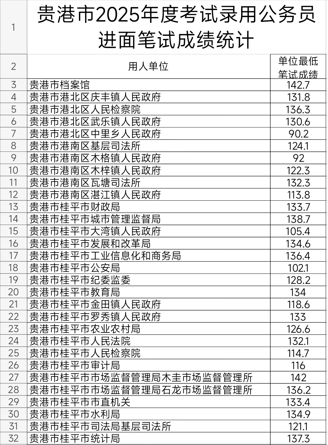 贵港2025年公务员考试进面笔试分数