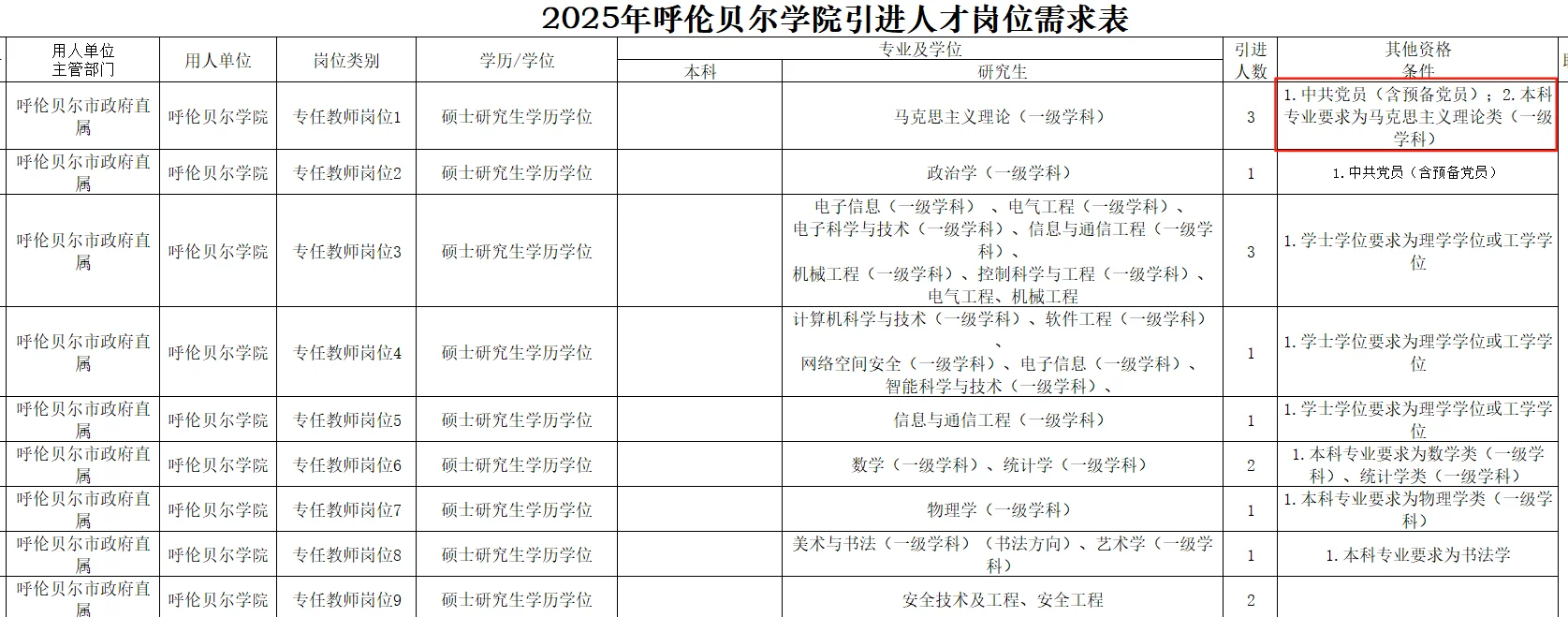 2025呼伦贝尔学院人才引进分析