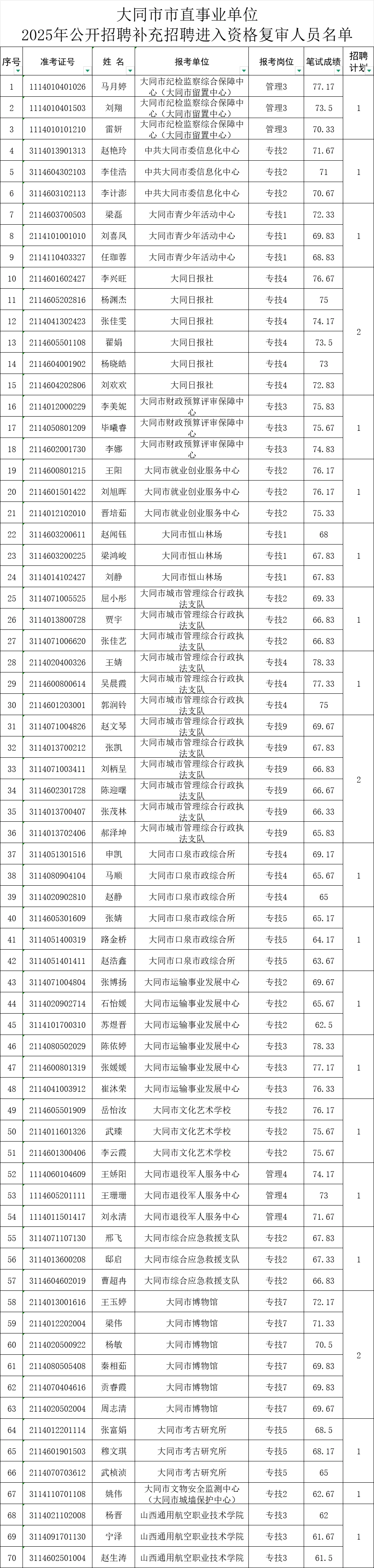 大同市市直事业单位补录资格复审公告