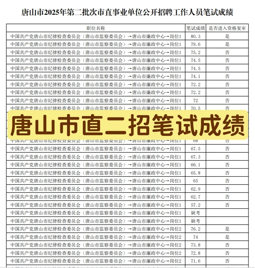 唐山市直二招笔试成绩已出