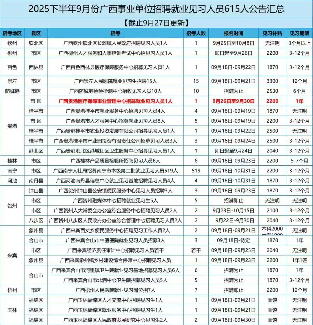 广西就业见习补贴 招聘见习人员616 人汇总