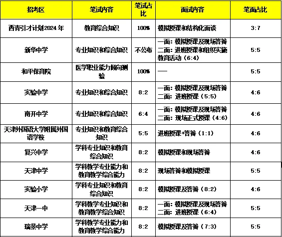 2025年天津校招最新考情汇总!