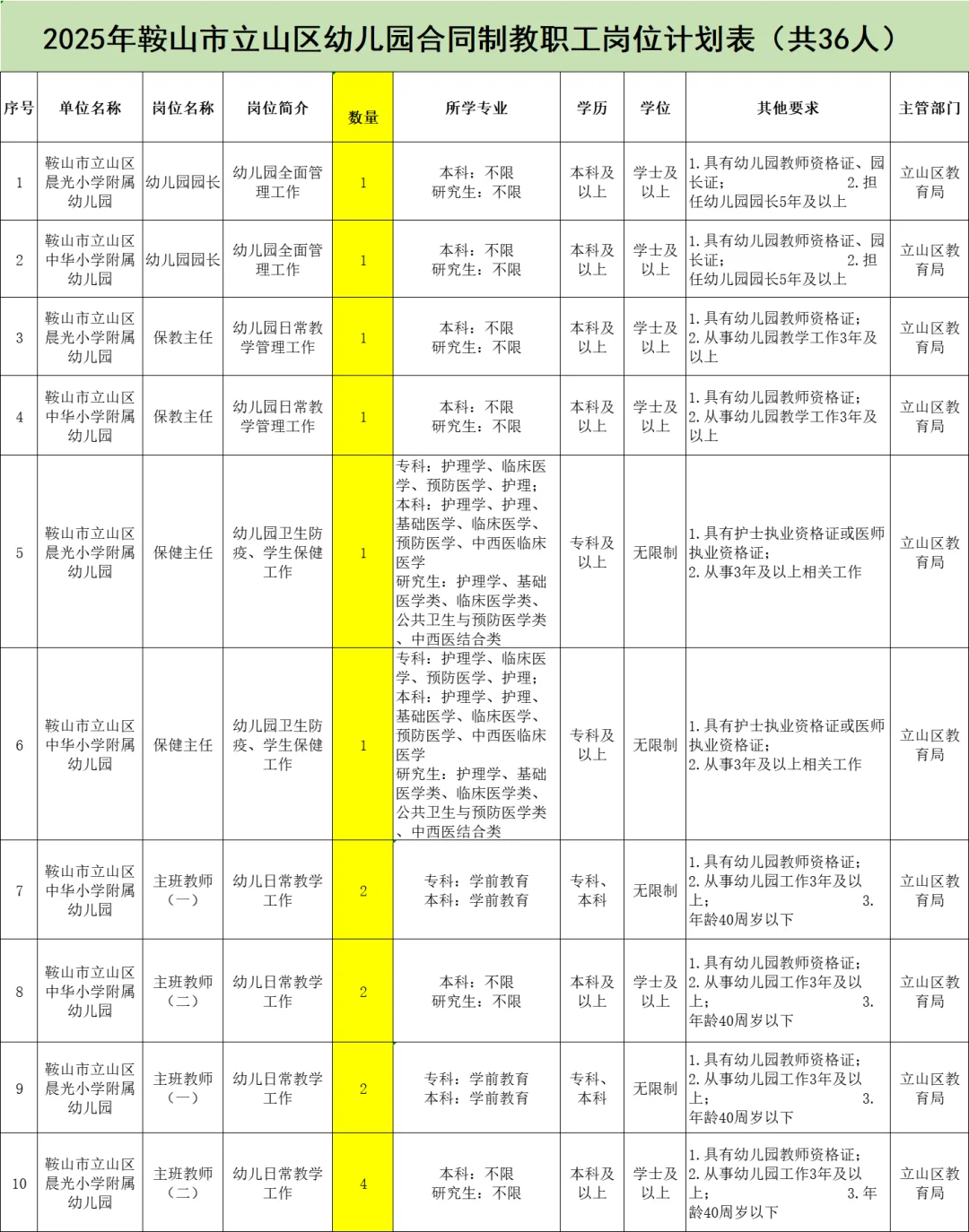 鞍山幼儿园！一点也不卷，专科就可上