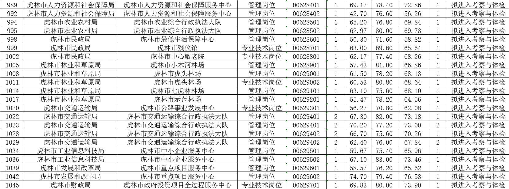 2025鸡西市上半年事业单位最终上岸分数
