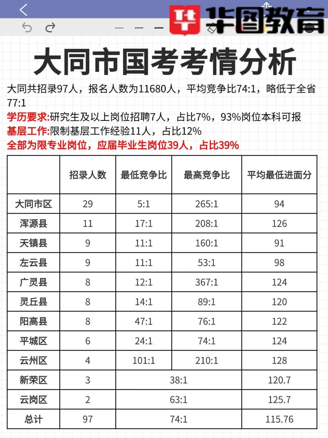 25年山西国考-11地市个地区考情分析