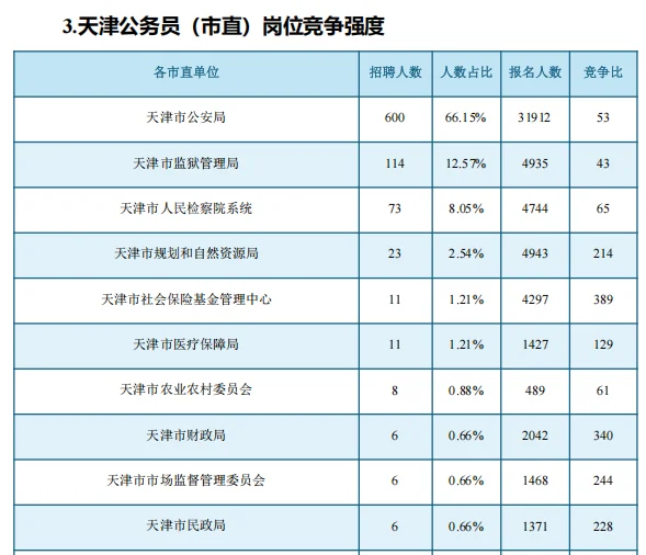 天津公务员（市直）岗位竞争强度