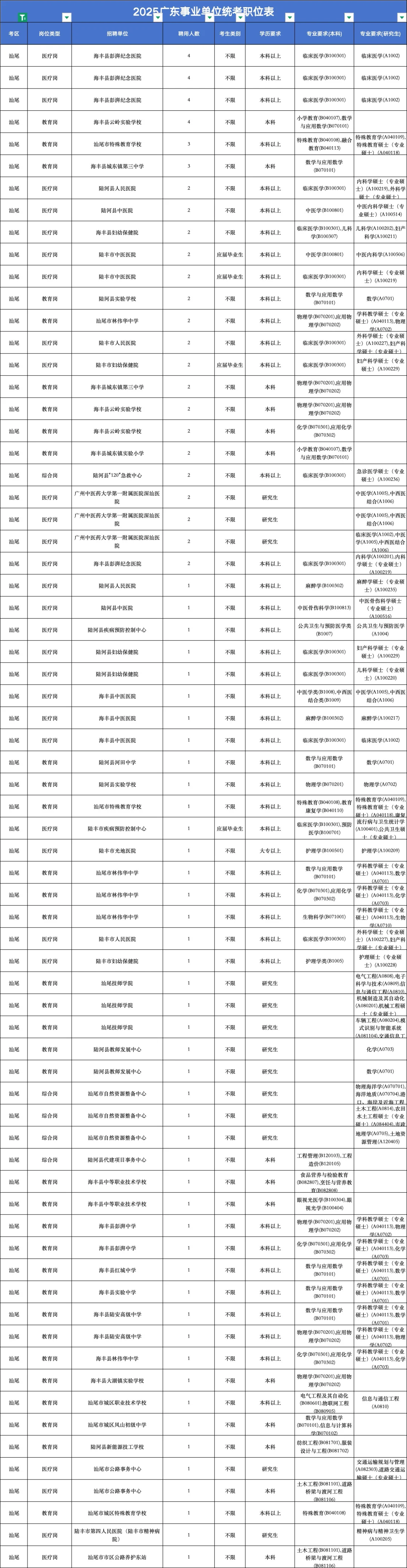 汕尾统考职位表来了，真的好卷。。。
