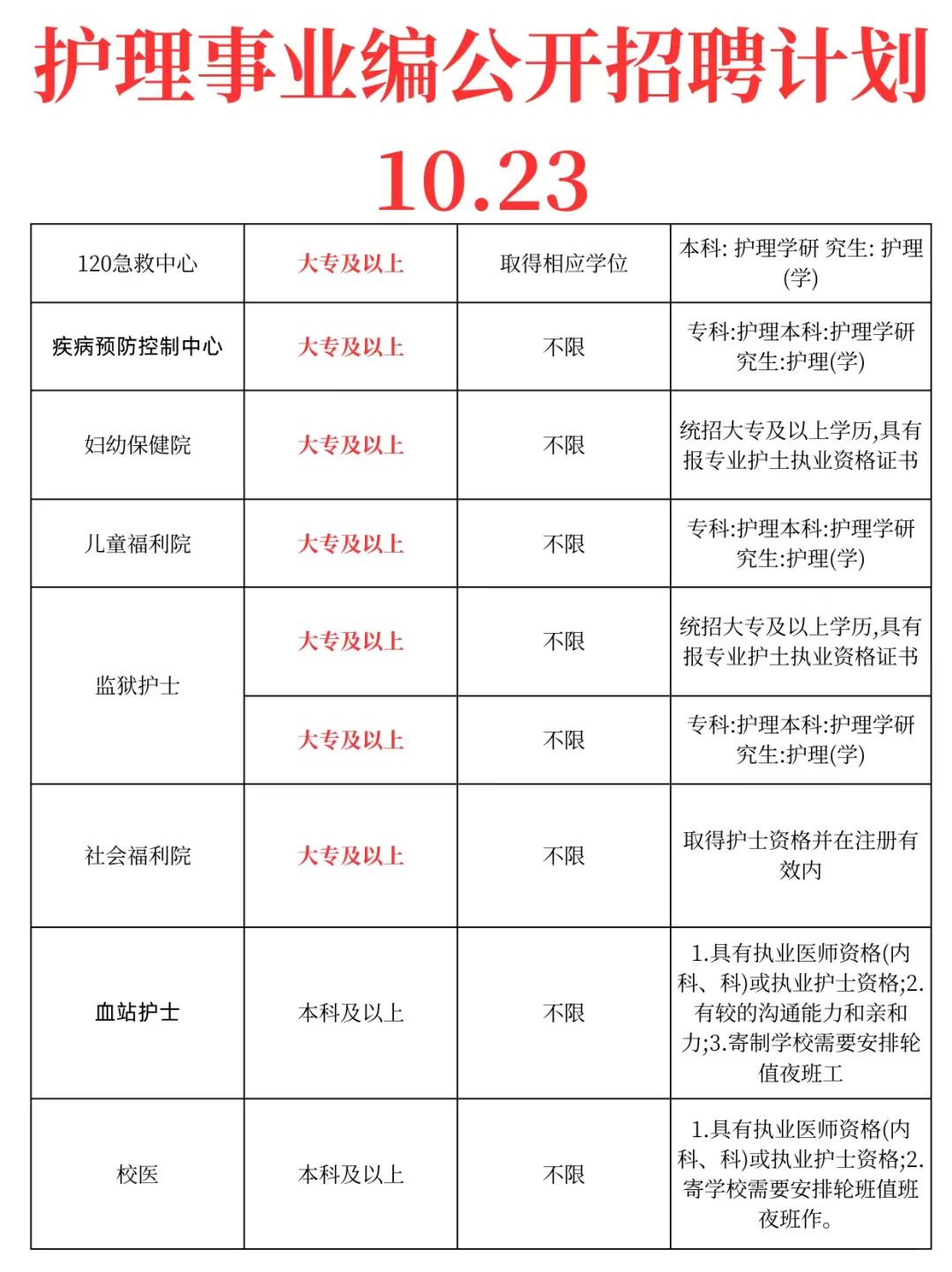 10月23日护理事业编招聘岗位（血站 校医）