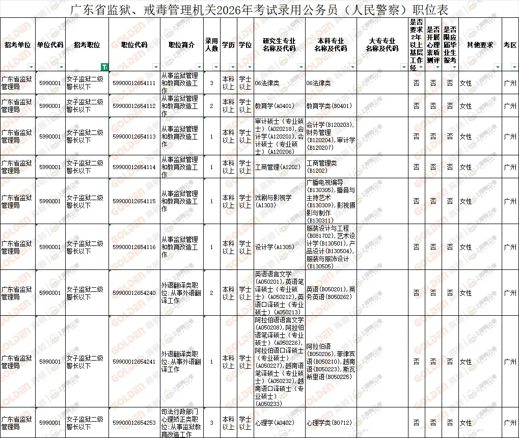 （限女生）广东省女子监狱公务员岗位太香了！