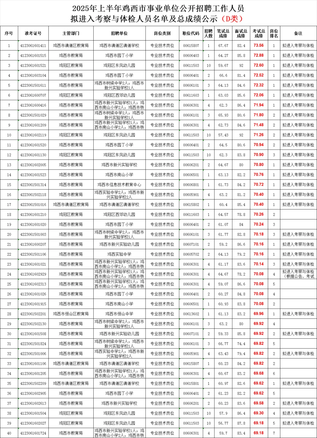 鸡西教师招聘上岸分数（D类）
