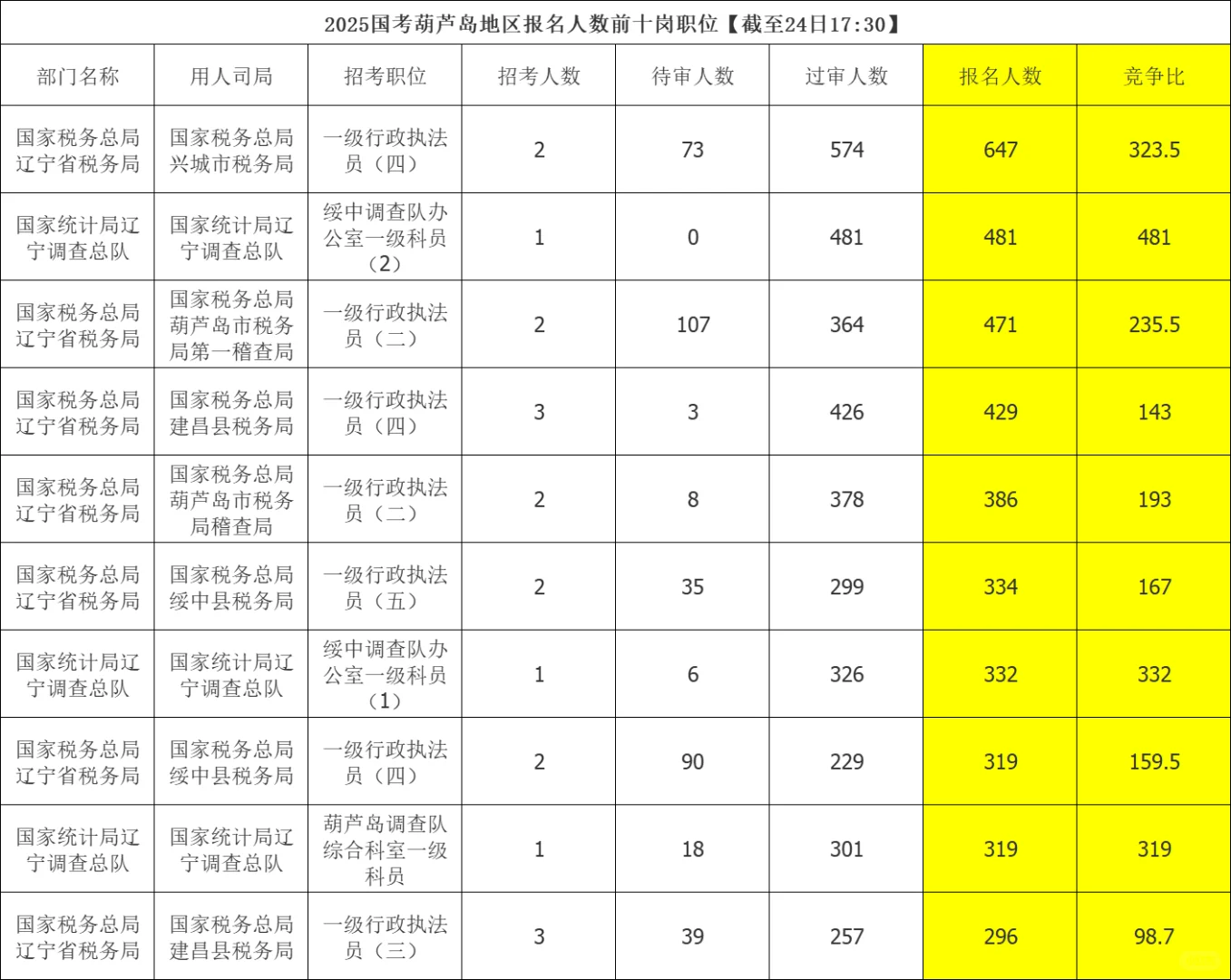 25国考葫芦岛岗位的竞争比情况