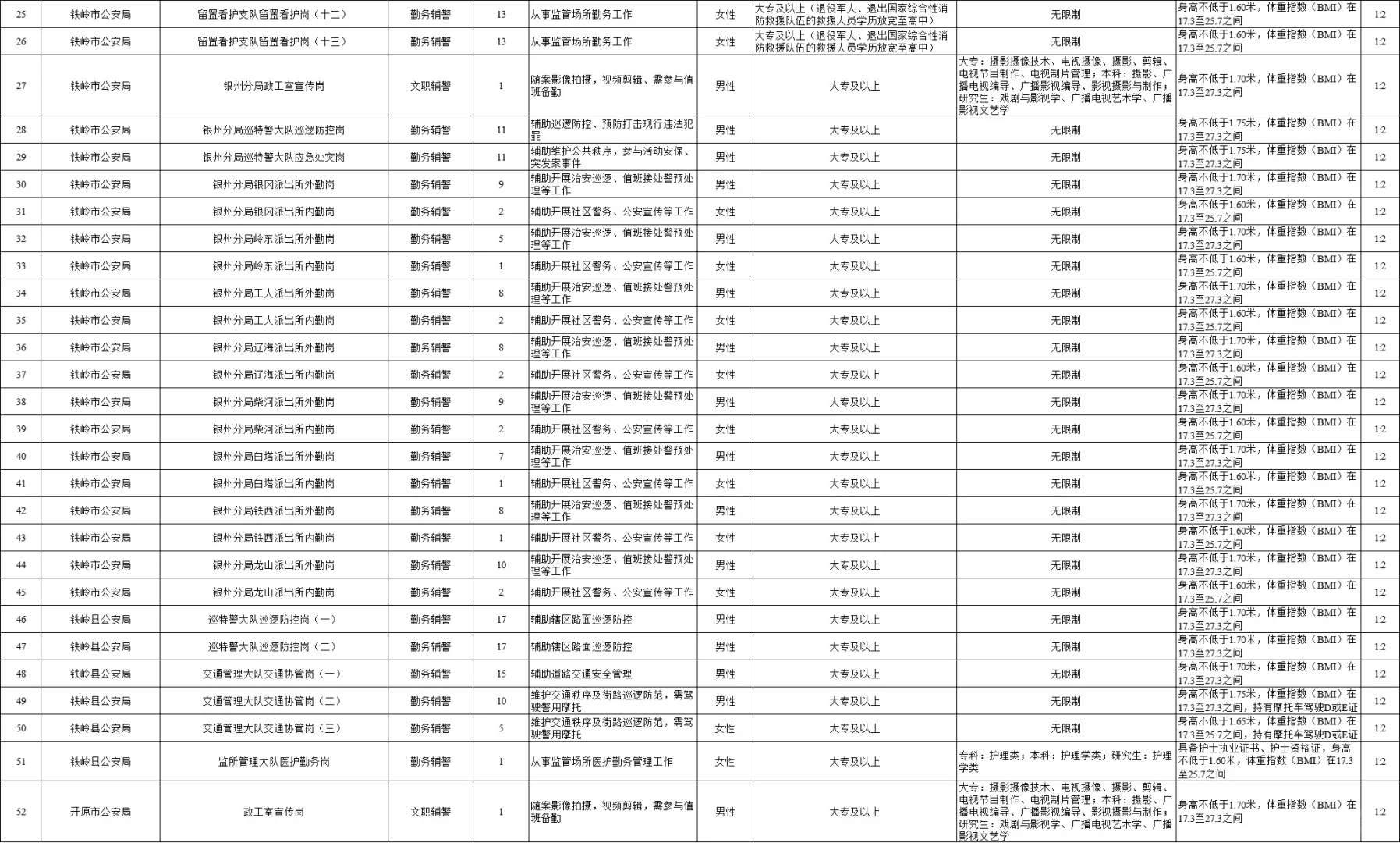 25铁岭公开招聘警务辅助人员465人，有女岗