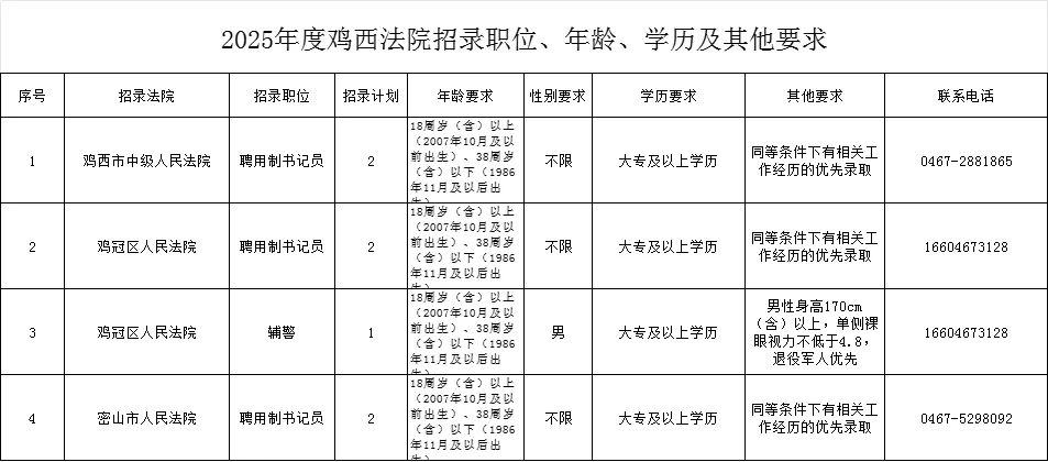 鸡西市人民法院招书记员、辅警、文员13人