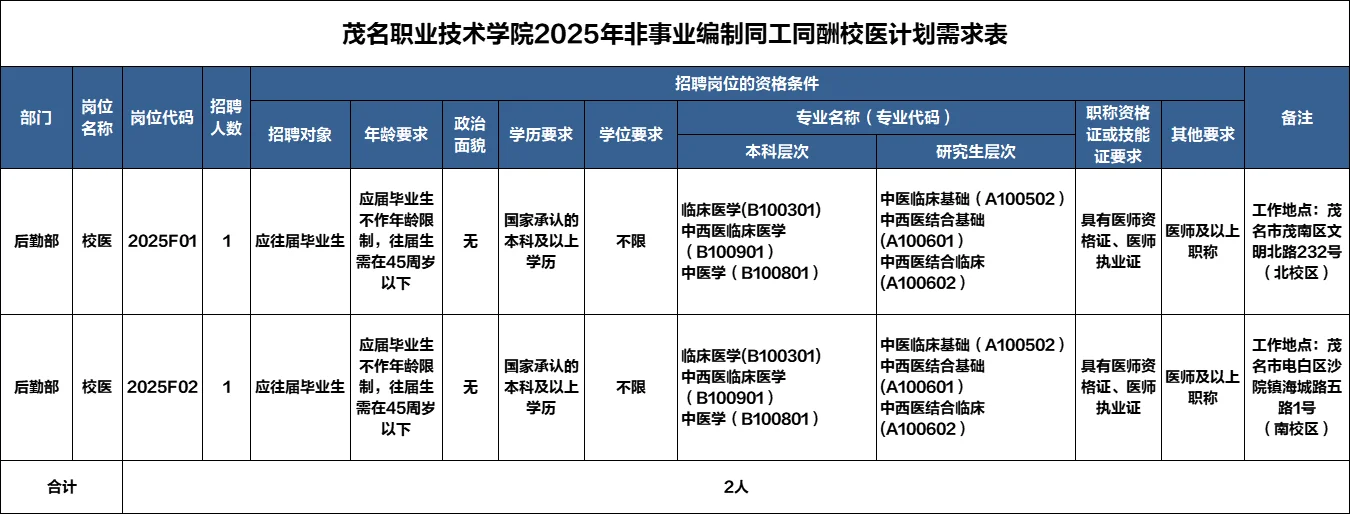 2025年茂名职业技术学院招聘校医公告