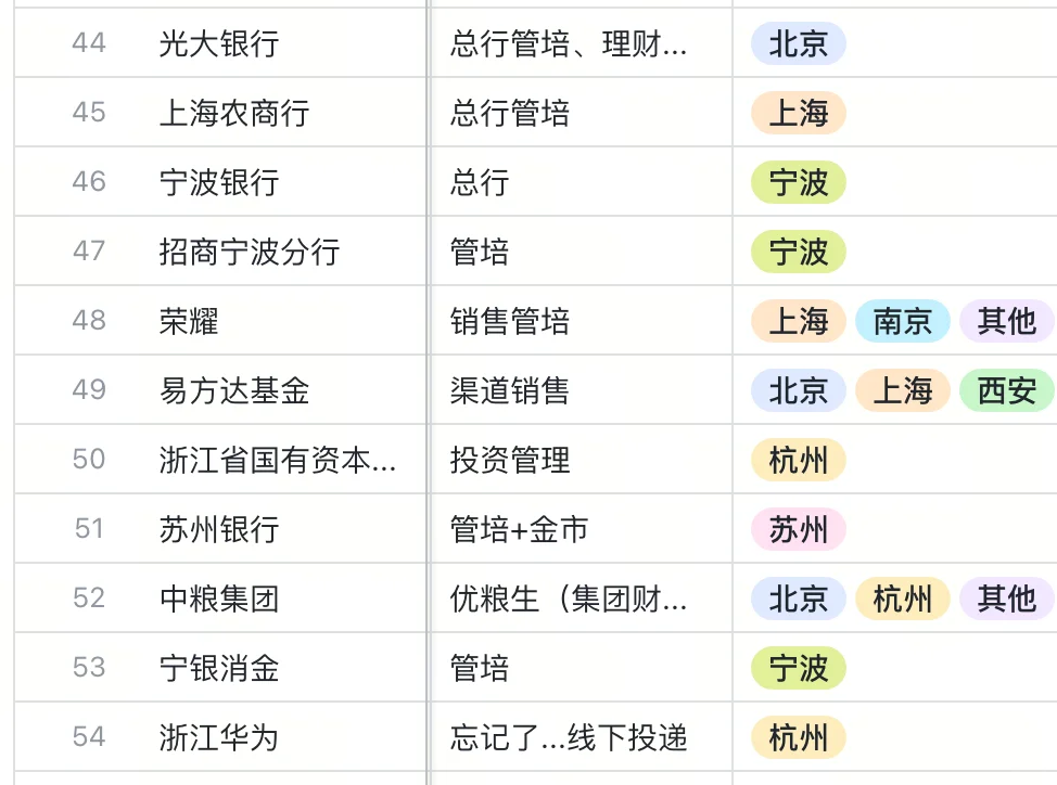 经管女主投银行国央企投递记录10.1