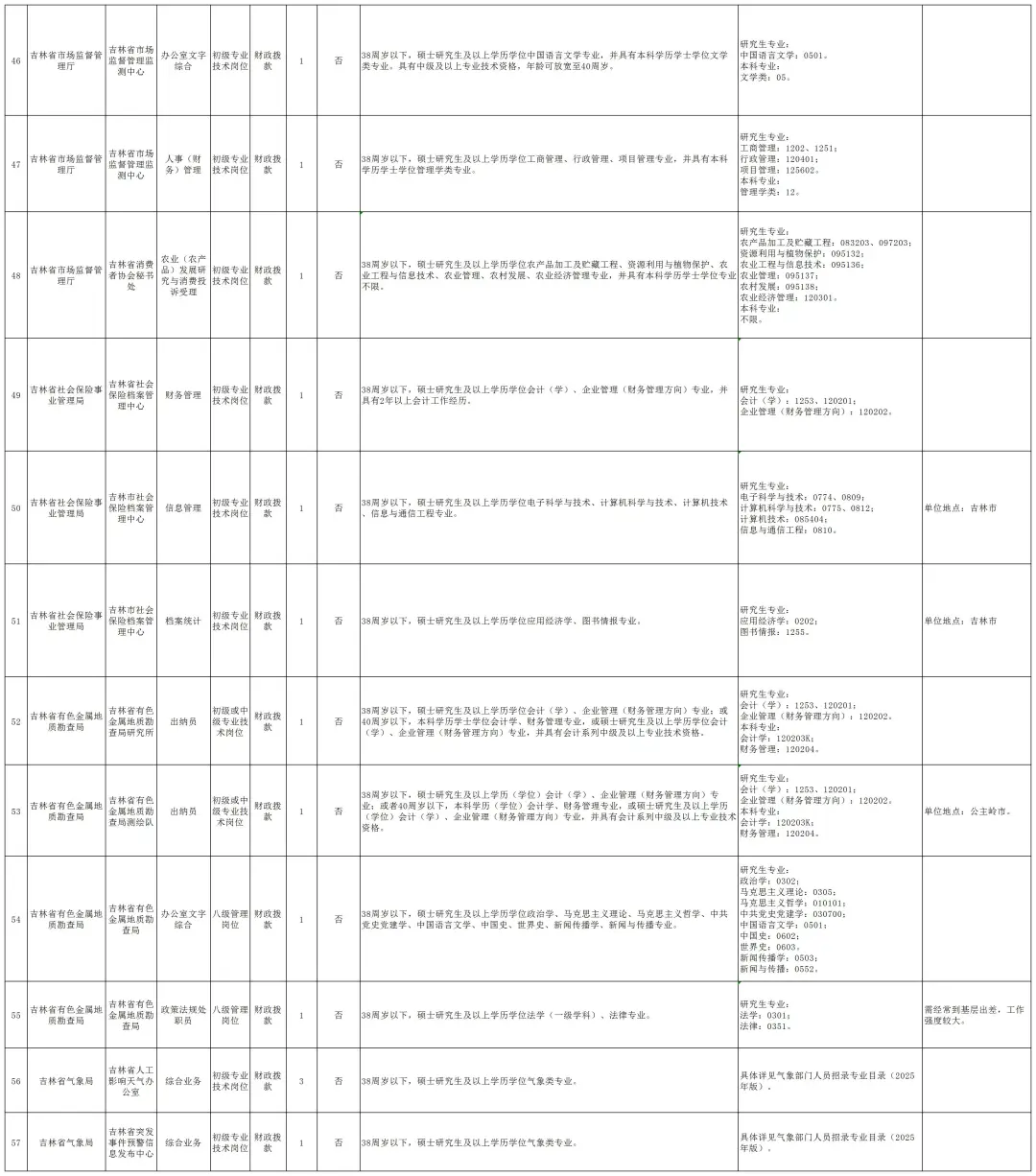 25吉林省省直事业单位招考103人！右滑查看