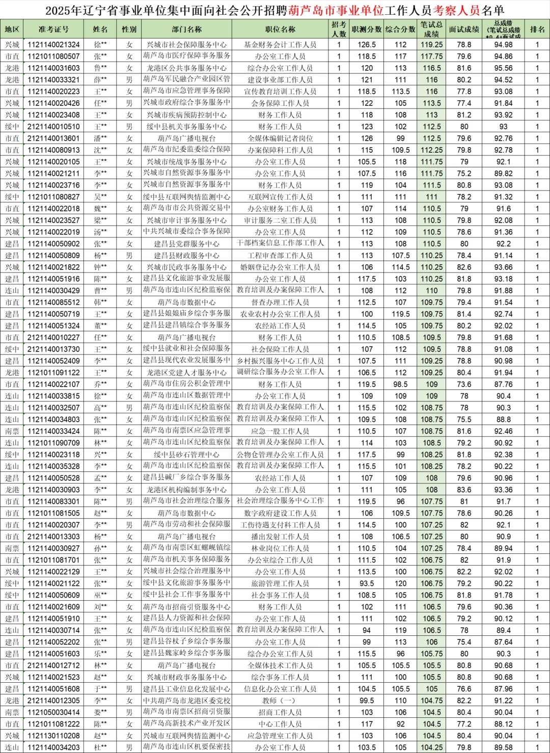 葫芦岛事业单位公示名单！