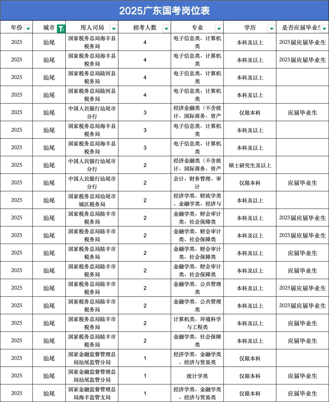 汕尾统考职位表来了，真的好卷。。。
