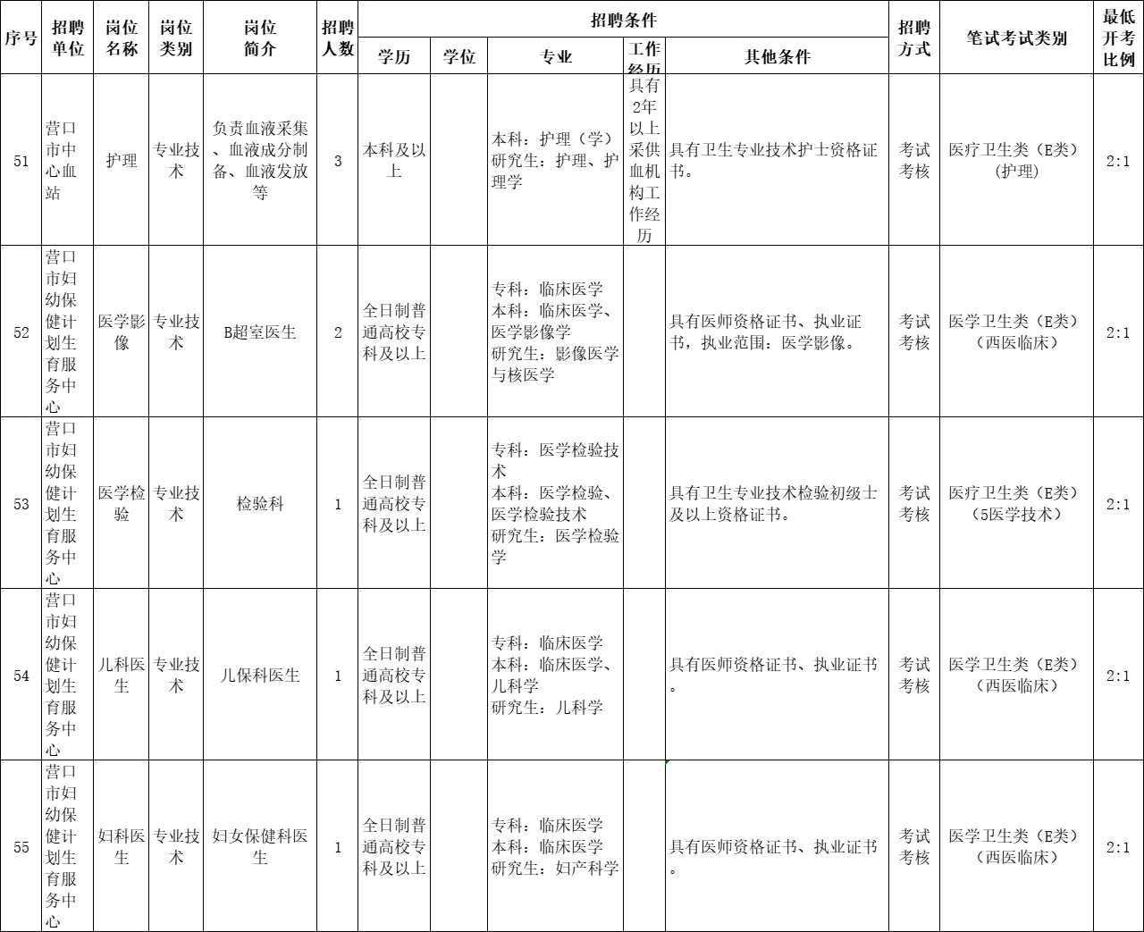 23辽宁营口市卫健委所属事业单位招聘72人