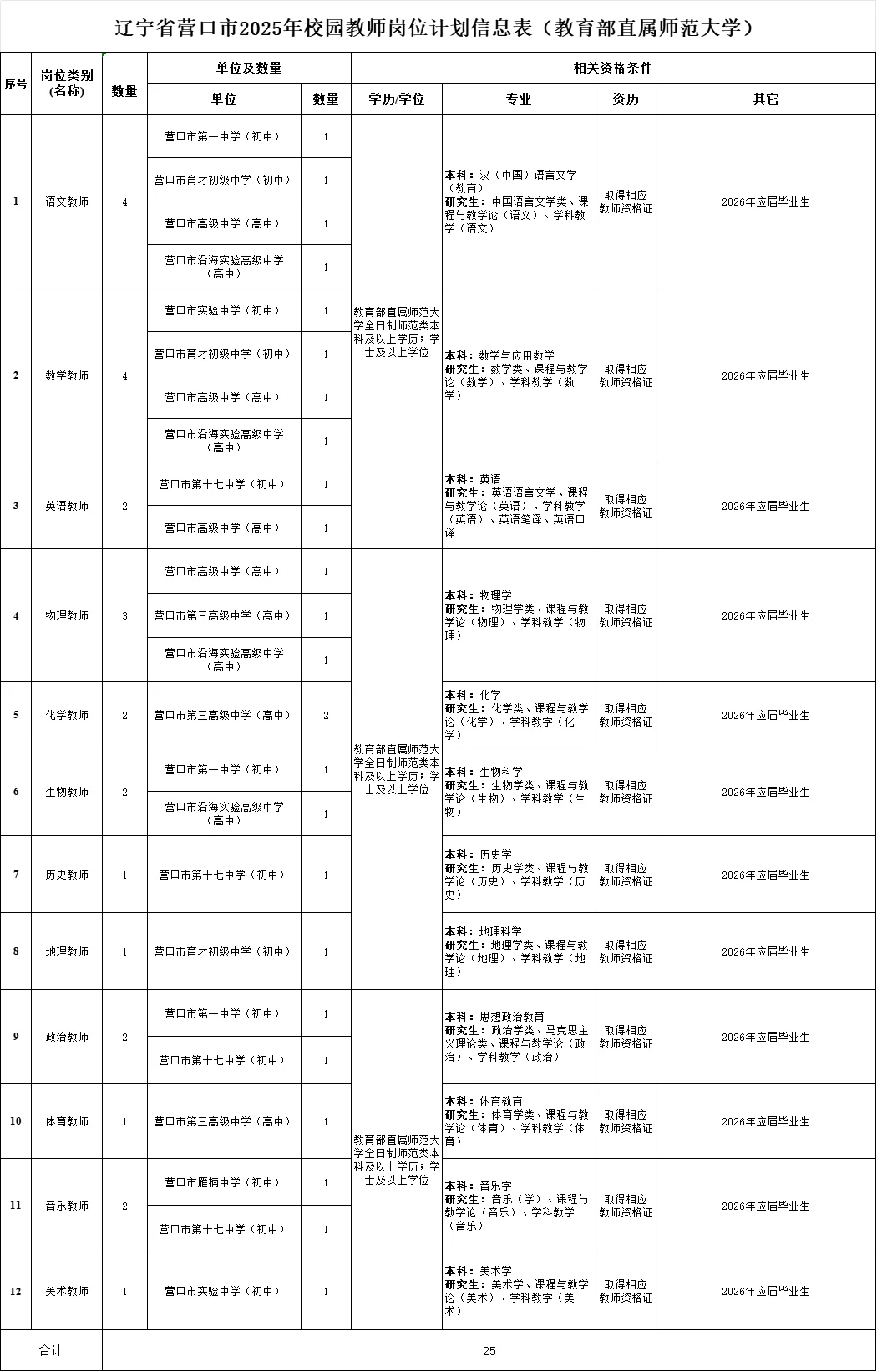 2025年营口市校园教师岗位表25人～