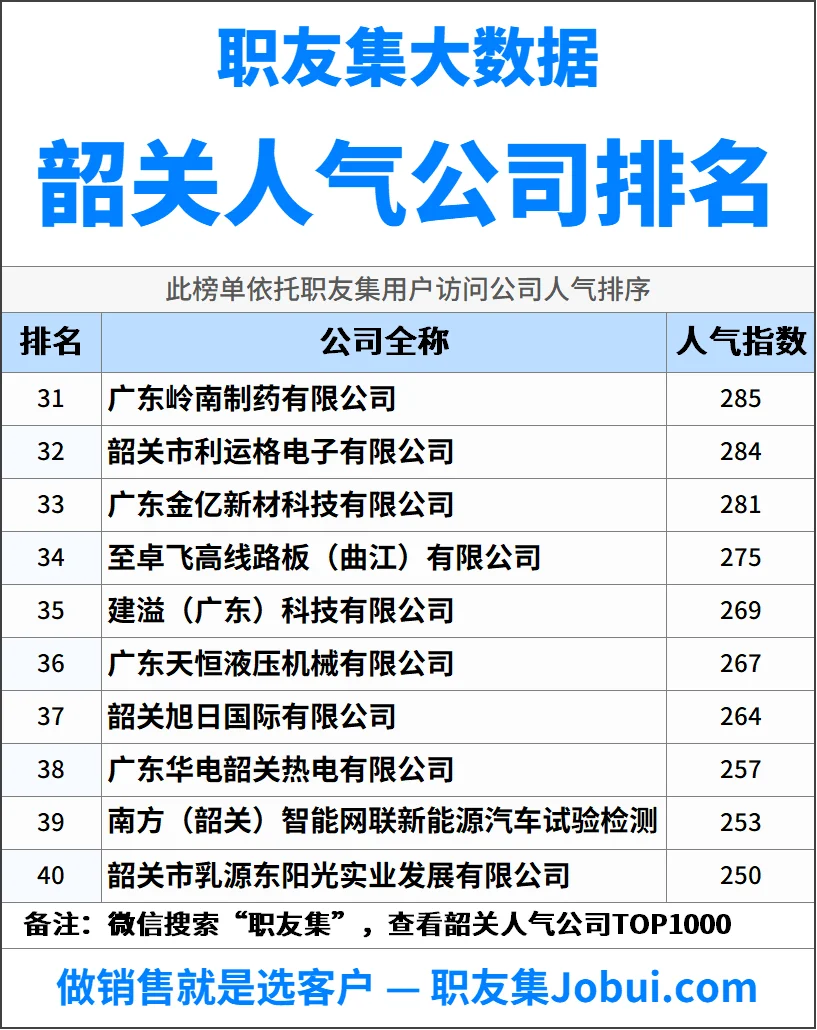 2025年韶关最佳人气雇主50强排名