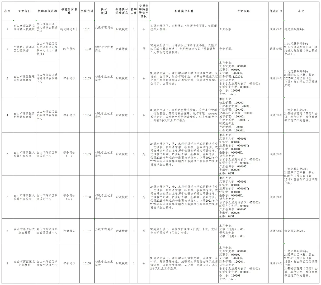 25白山事业单位公告又来啦！右滑查看岗位