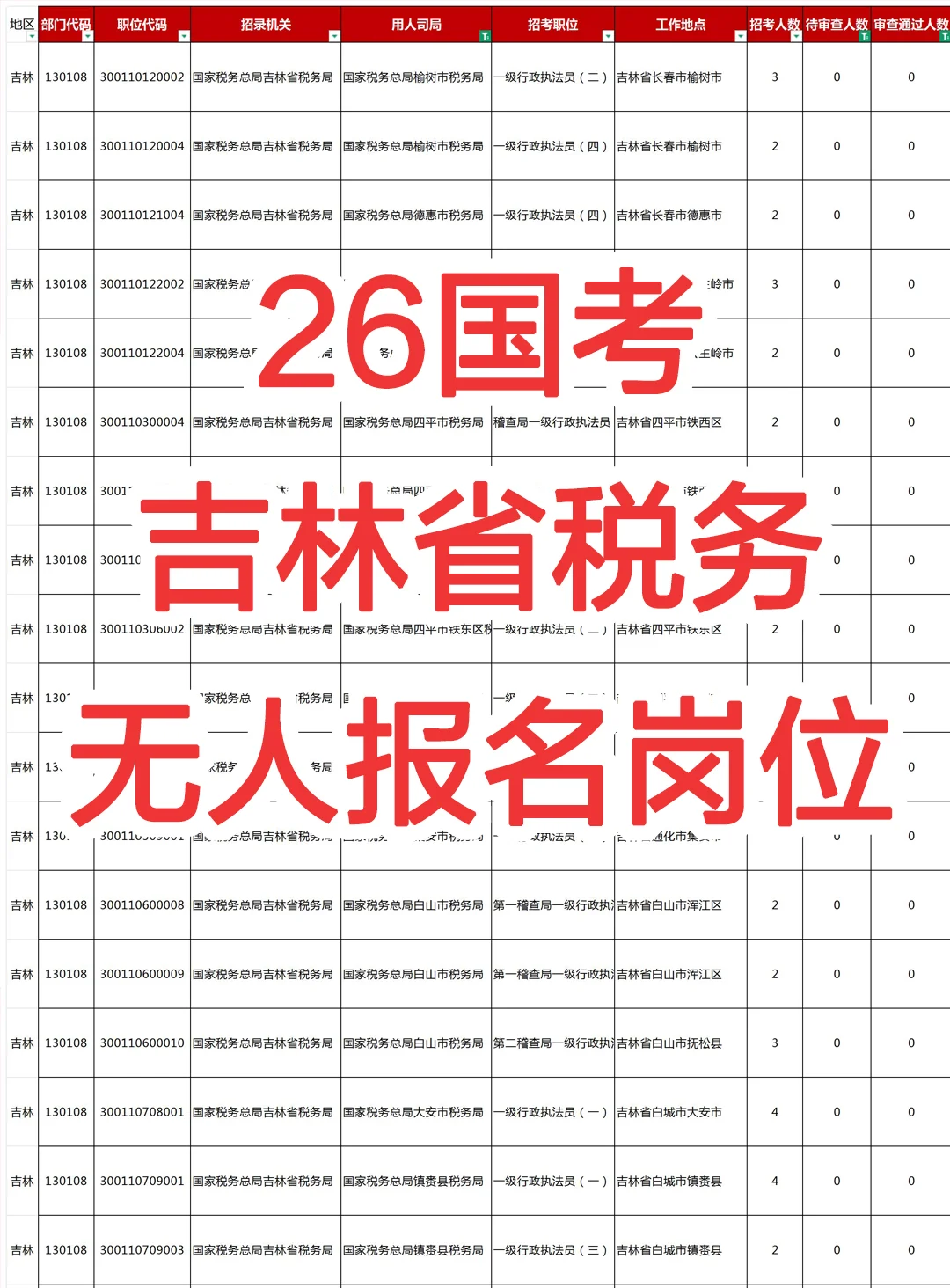 26国考报名第二天！吉林省95个岗位无人报
