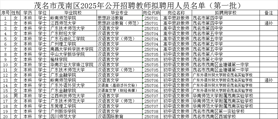 茂名市茂南区2025年公开招聘教师拟聘用人员