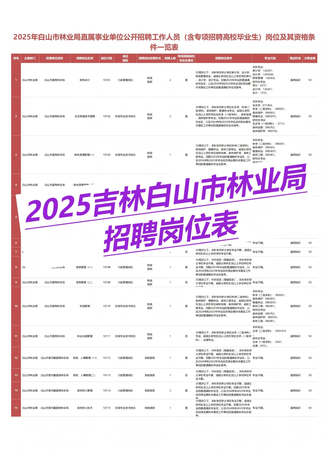 招聘岗位表（含考试内容和专业技能要求）