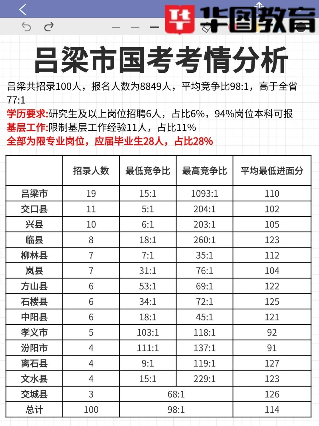 25年山西国考-11地市个地区考情分析