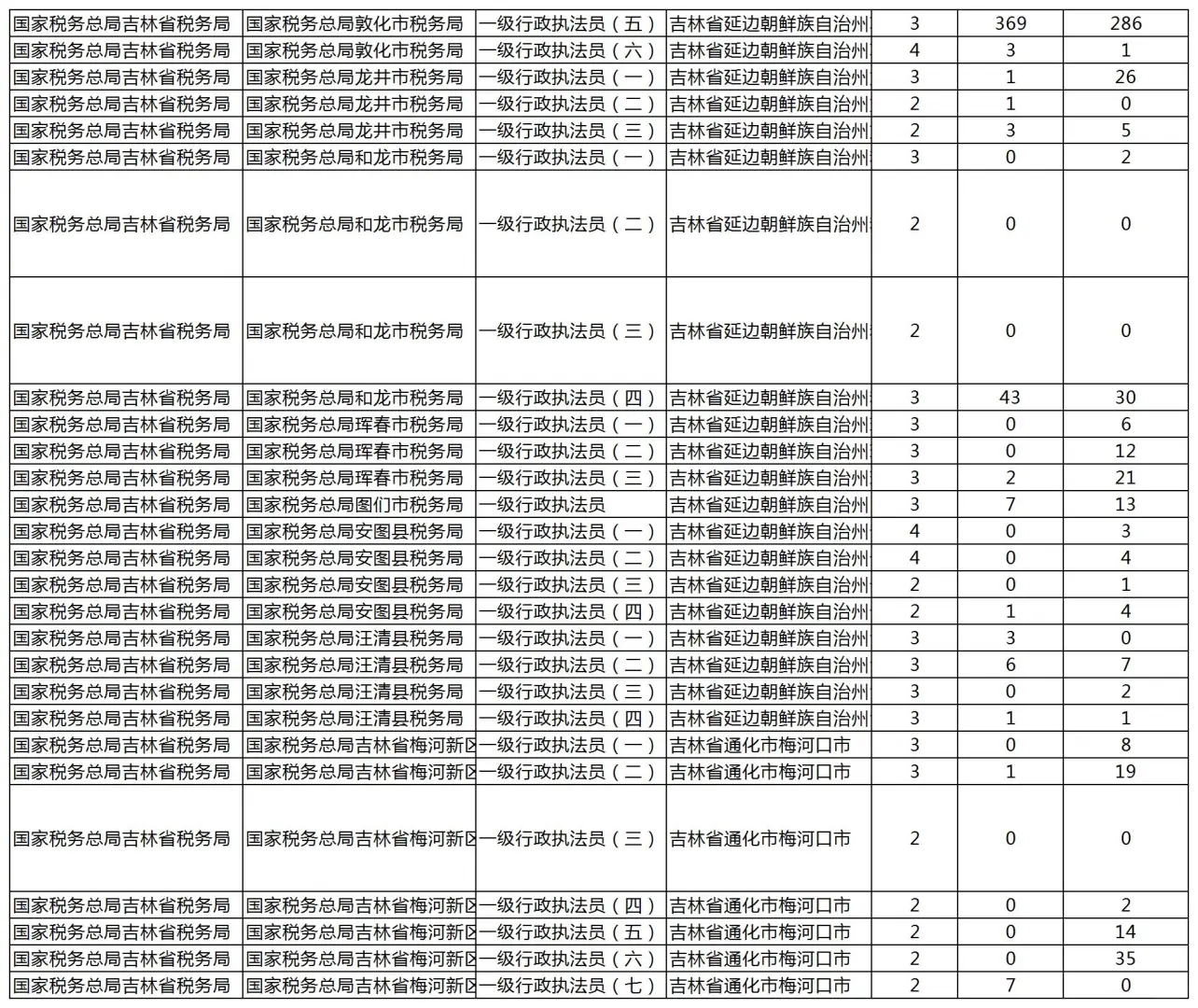 26国考报名第二天！吉林省95个岗位无人报