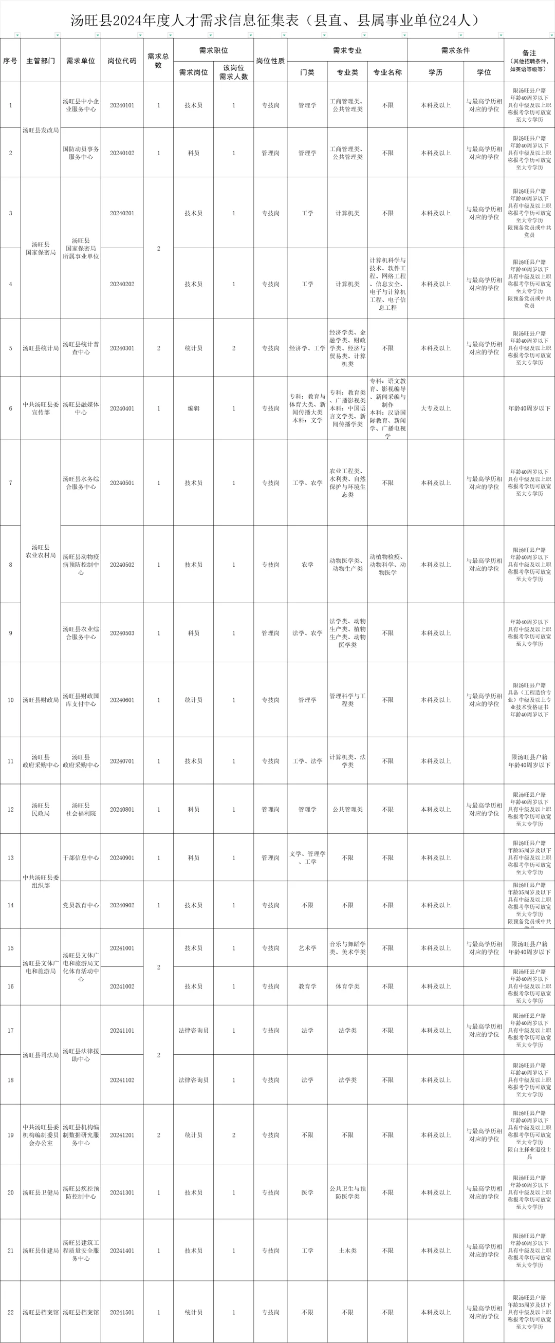 伊春汤旺县2024年事业单位招聘63人