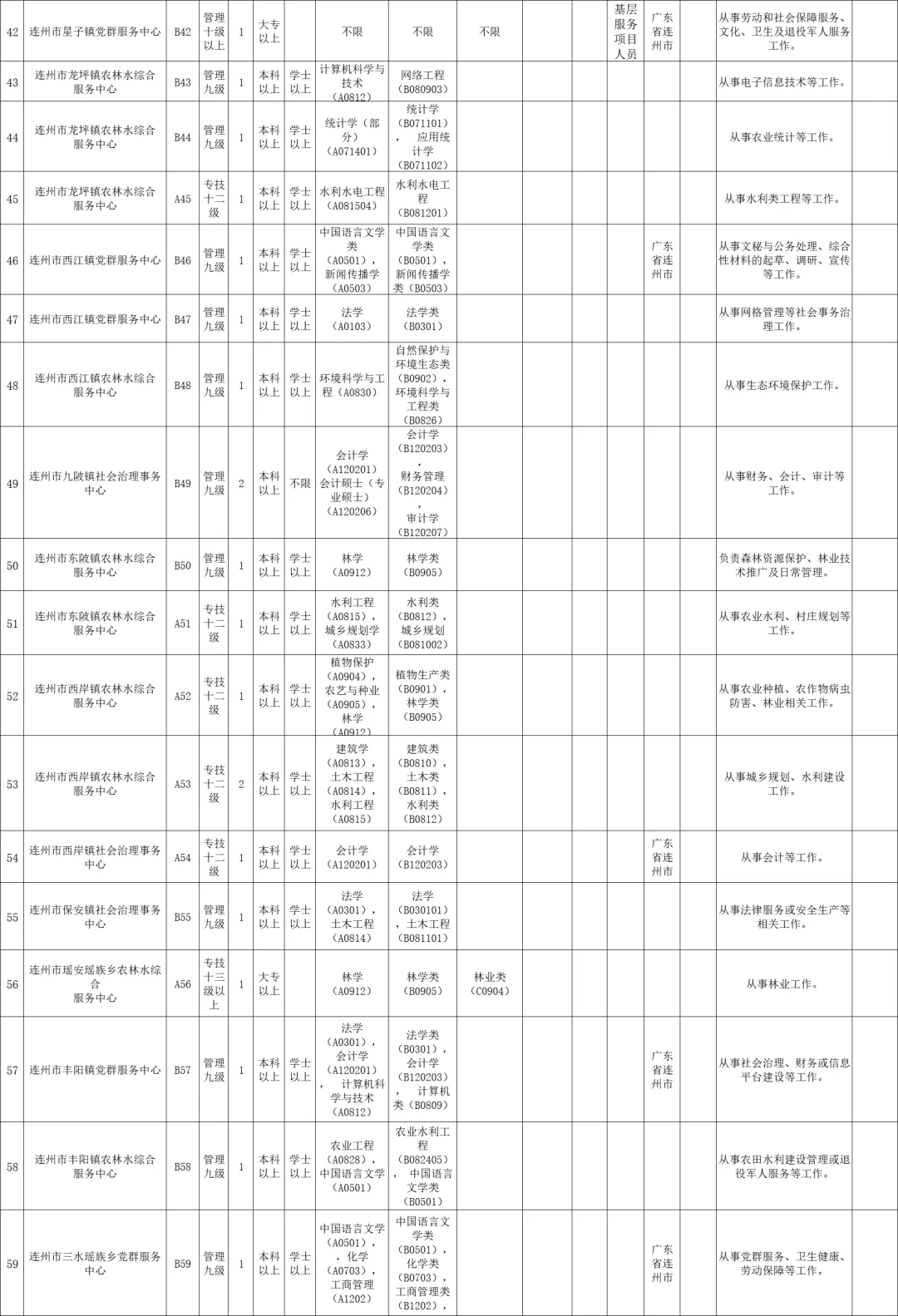 清远新出事业单位！编制！71人！大专起报