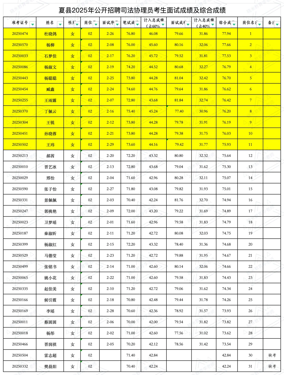 夏县司法协理员逆袭2人