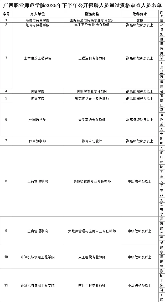 广西职业师范学院2025年公开招聘资审名单