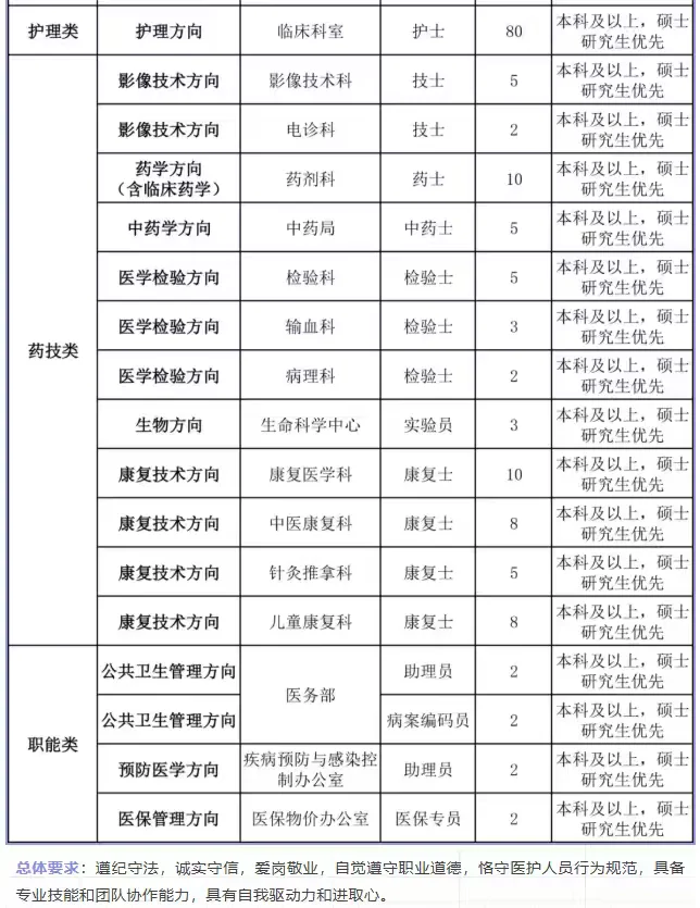 东北国际医院招聘408人！本科🉑待遇优