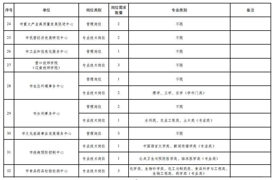 不限专业！营口市事业单位人才引进50人公告