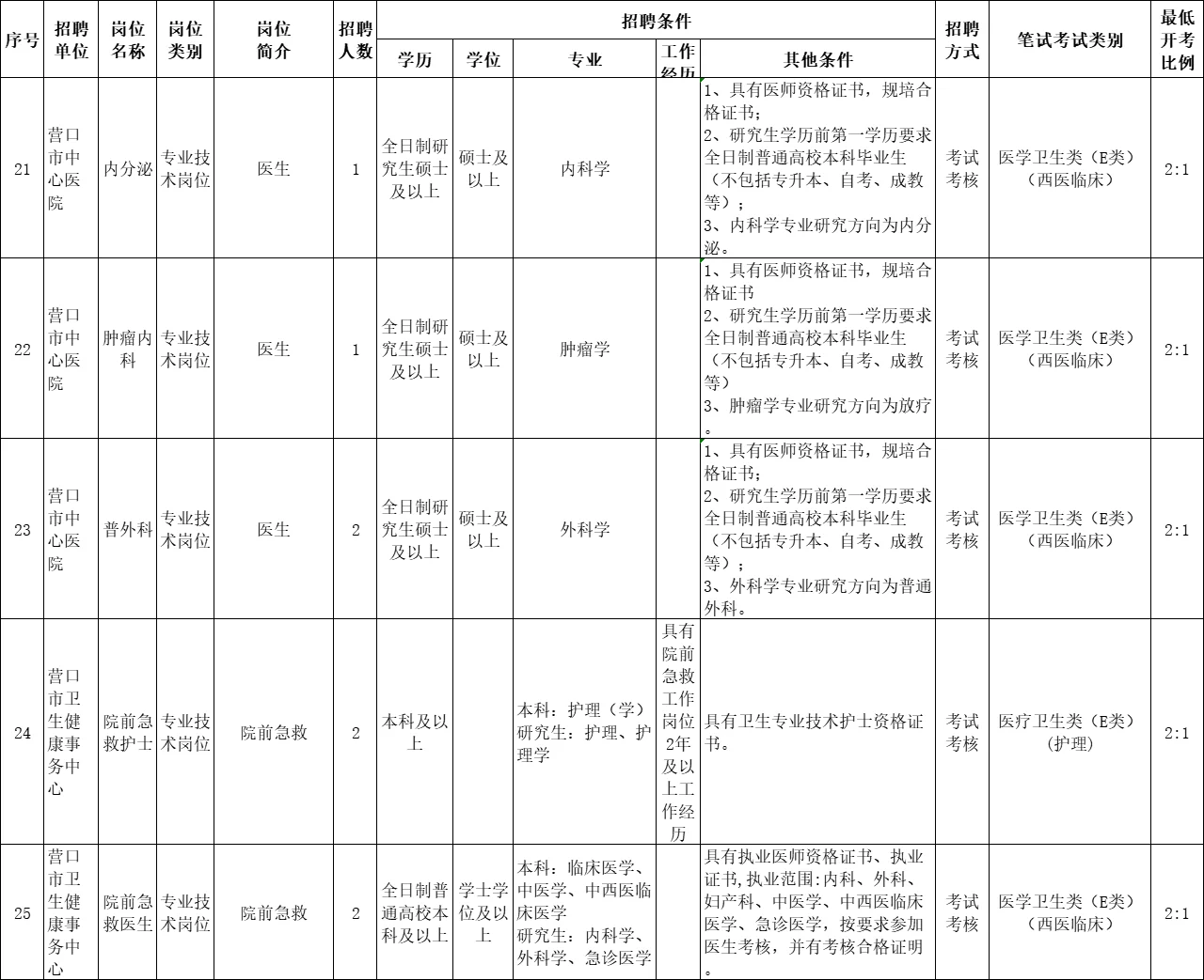 23辽宁营口市卫健委所属事业单位招聘72人