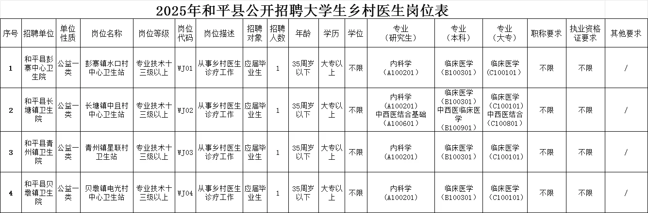 编制！河源市和平县招聘医生公告