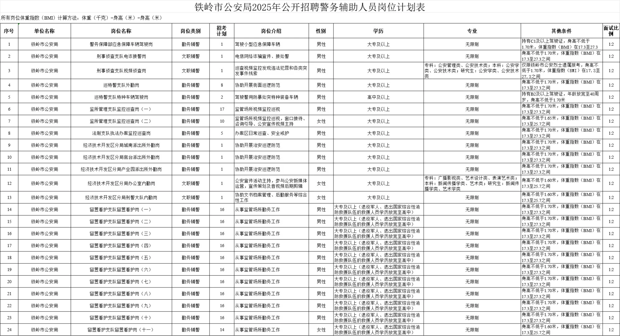 25铁岭公开招聘警务辅助人员465人，有女岗