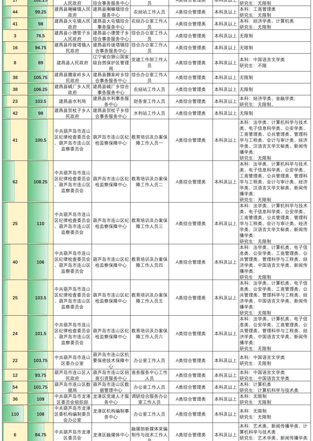 葫芦岛事业编进面分数真的不是看上去简单